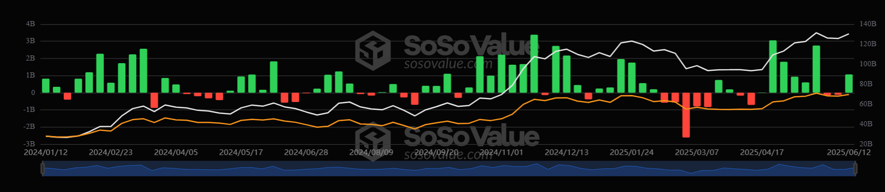Bitcoin recovered to 107k despite escalating Middle East tensions and ahead of the Fed. Is BTC becoming more like a store of value?&nbsp; - btc etfs WEEKLY 16062025