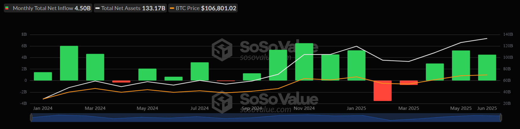 Is Bitcoin set to break out to record highs? Fundamentals & on-chain data are supportive.&nbsp; - btc monthly 30062025