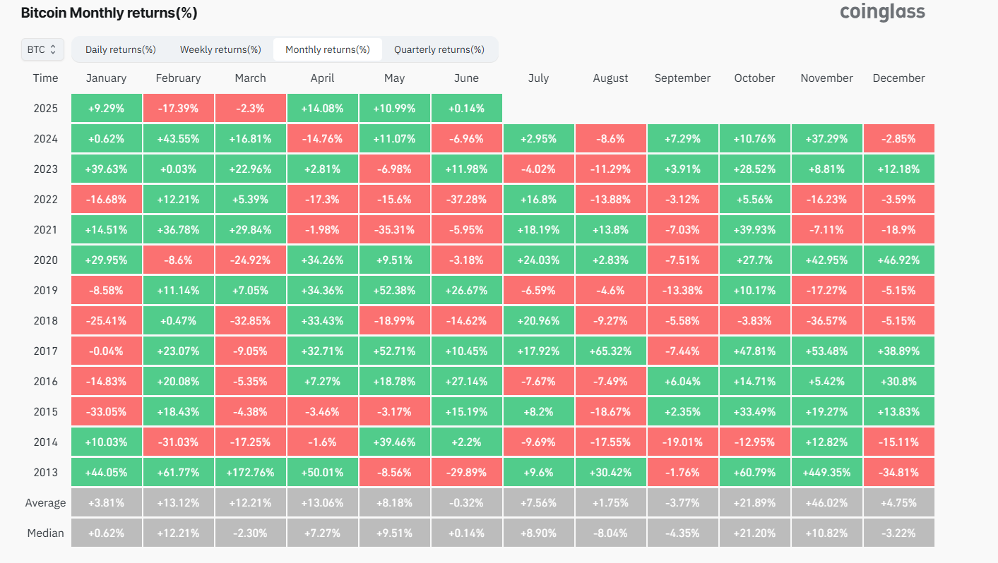 Bitcoin eases to 105k, BTC ETF outflows, tentative signs of overheating & June seasonality. Could BTC bulls pause for breath? Bitcoin eases to 105k, BTC ETF outflows, tentative signs of overheating & June seasonality. Could BTC bulls pause for breath? - btc monthly 02062025