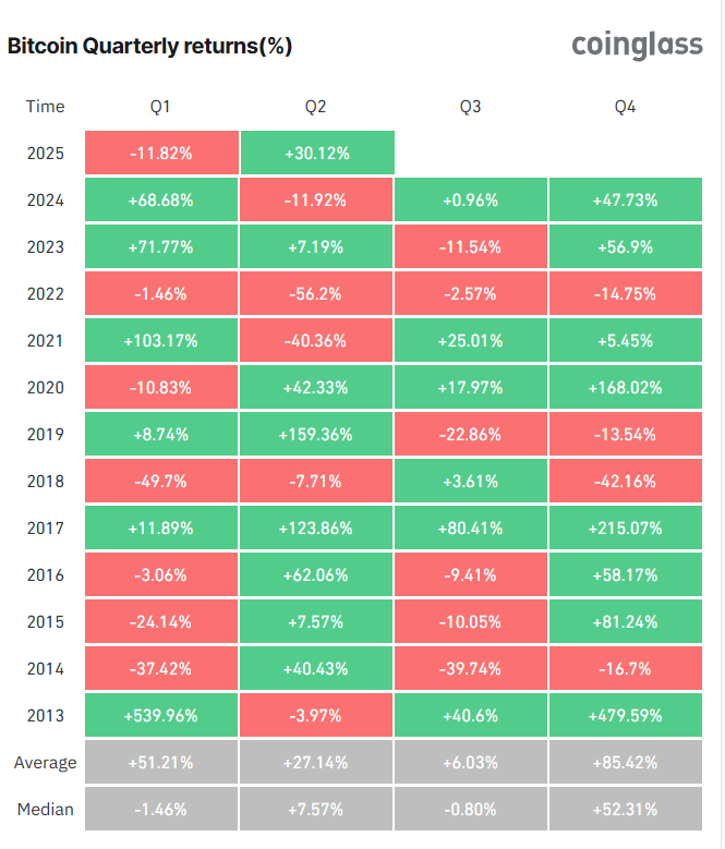 Is Bitcoin set to break out to record highs? Fundamentals & on-chain data are supportive.&nbsp; - btc q3 30062025