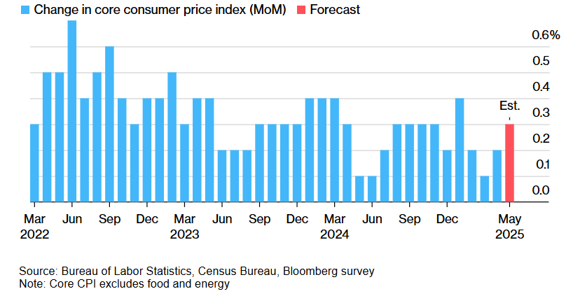 Is Bitcoin ready for a new record high? US-China trade talks, US CPI, and On-Chain data show conviction.&nbsp; - cpi 10062025