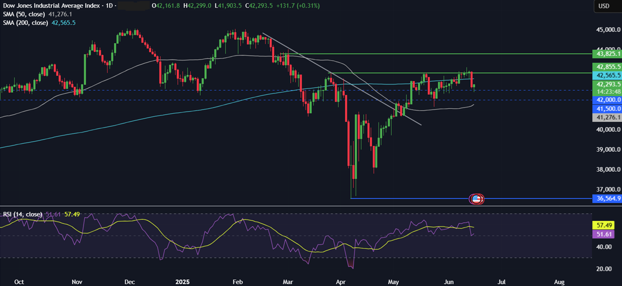 Week Ahead: Fed, BoE, BoJ rate decisions, US retail sales, Mid East Tensions&nbsp; - dow 16062025
