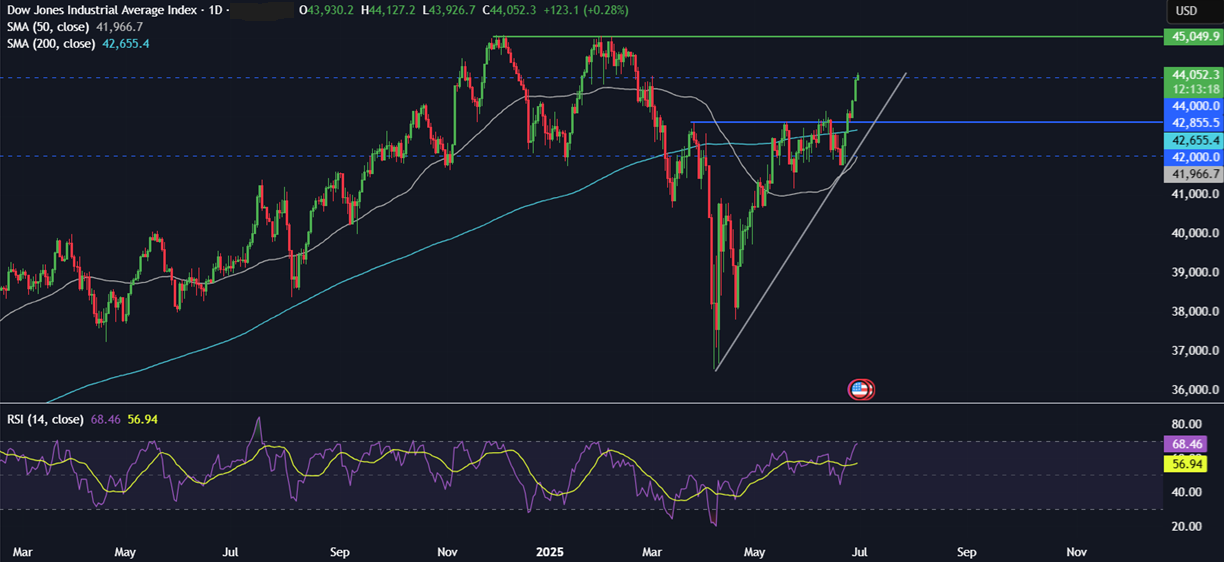 Week Ahead: EZ CPI, ECB&rsquo;s Sinatra Forum, China PMIs, US NFP&nbsp; - dow 30062025