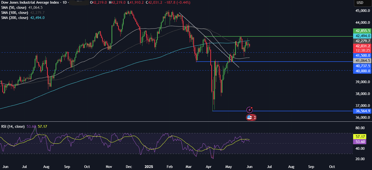 Week Ahead: Trade tariffs developments, US NFP, ISM PMIs, ECB, BoC rate decision&nbsp; - dow 02062025