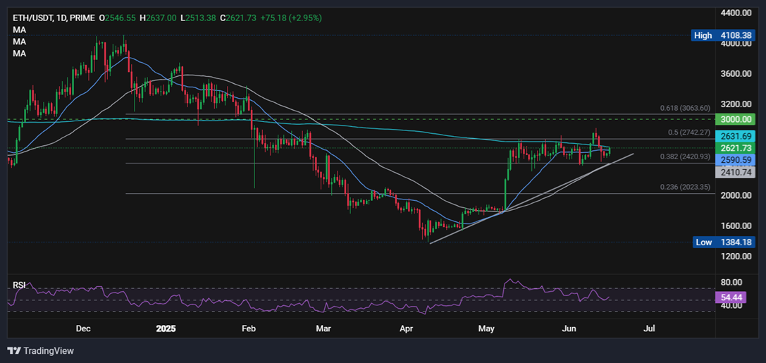 Bitcoin recovered to 107k despite escalating Middle East tensions and ahead of the Fed. Is BTC becoming more like a store of value?&nbsp; - eth 16062025