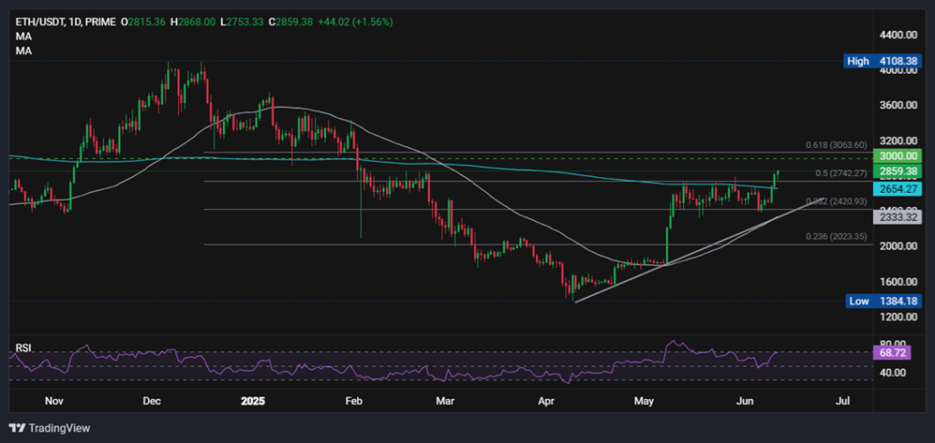 BTC remains at 110k after US CPI & US-China trade deal. ETH to 3k? BTC remains at 110k after US CPI & US-China trade deal. ETH to 3k? - ethusd 1 1024x485