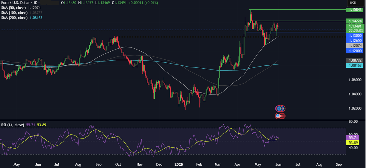 Week Ahead: Trade tariffs developments, US NFP, ISM PMIs, ECB, BoC rate decision&nbsp; - eurusd 02062025