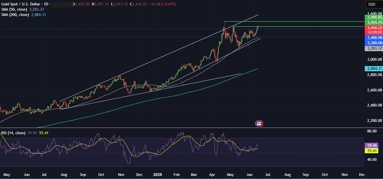 Week Ahead: Fed, BoE, BoJ rate decisions, US retail sales, Mid East Tensions&nbsp; - gold 16062025