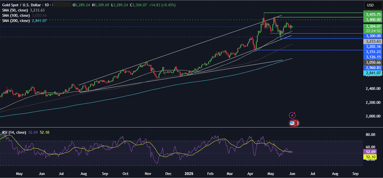 Week Ahead: Trade tariffs developments, US NFP, ISM PMIs, ECB, BoC rate decision&nbsp; - gold 02062025