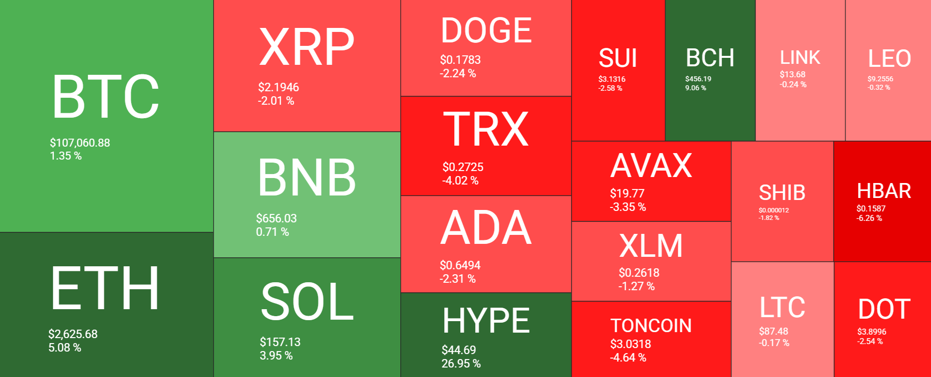 Bitcoin recovered to 107k despite escalating Middle East tensions and ahead of the Fed. Is BTC becoming more like a store of value?&nbsp; - heatmap 16062025