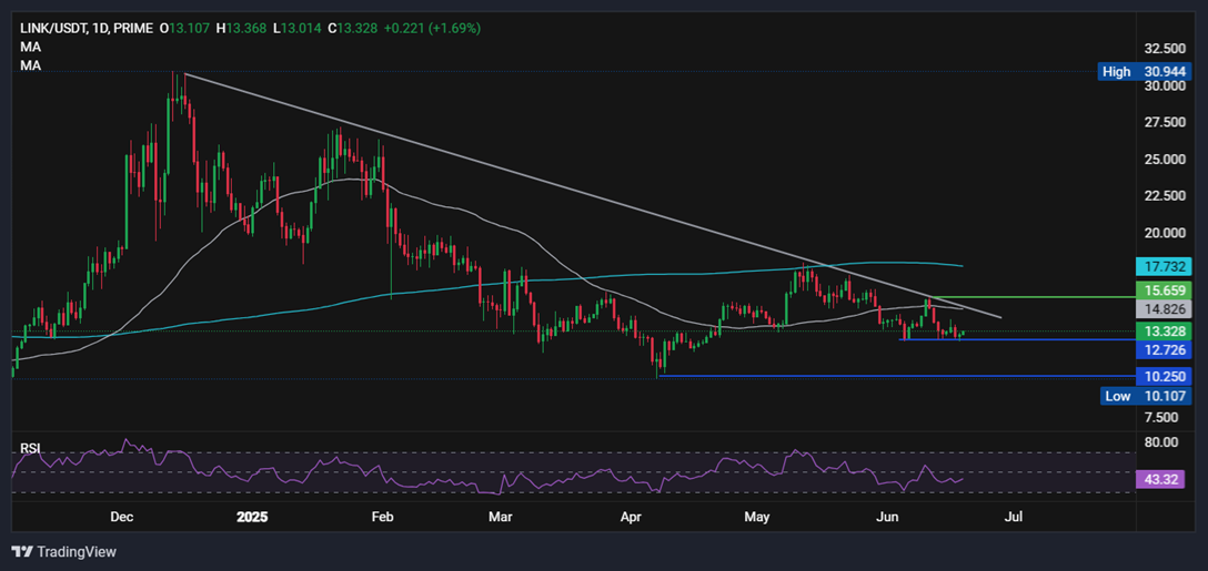 Bitcoin, Chainlink Forecast: BTC holds around 105k. Could LINK benefit from the Genius Act?&nbsp; - linkusd 19062025