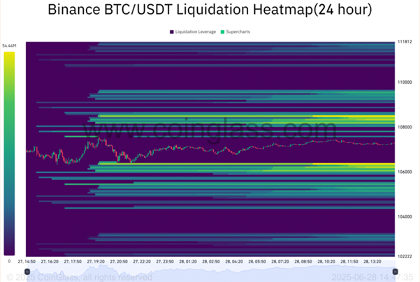 Is Bitcoin set to break out to record highs? Fundamentals & on-chain data are supportive.&nbsp; - liquidation heatmap 30062025