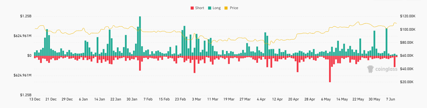 Is Bitcoin ready for a new record high? US-China trade talks, US CPI, and On-Chain data show conviction. Is Bitcoin ready for a new record high? US-China trade talks, US CPI, and On-Chain data show conviction. - liquidations 10062025
