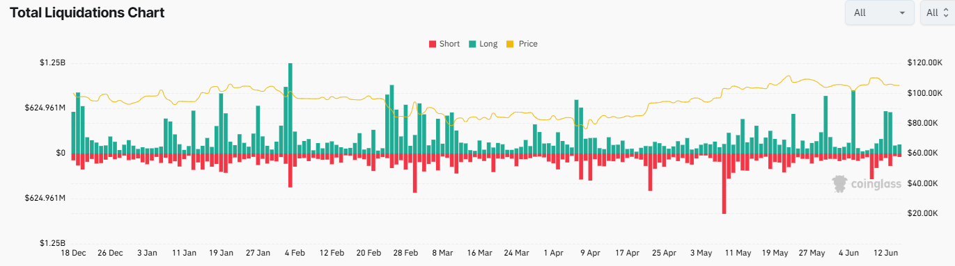 Bitcoin recovered to 107k despite escalating Middle East tensions and ahead of the Fed. Is BTC becoming more like a store of value?&nbsp; - liquidations 16062025