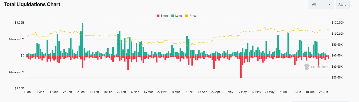 Is Bitcoin set to break out to record highs? Fundamentals & on-chain data are supportive.&nbsp; - liquidations 30062025