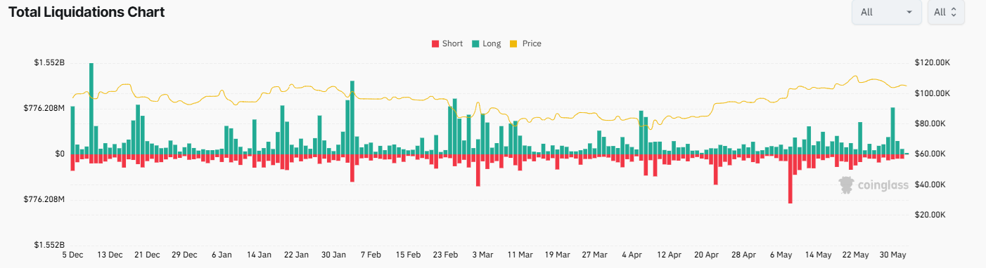 Bitcoin eases to 105k, BTC ETF outflows, tentative signs of overheating & June seasonality. Could BTC bulls pause for breath? Bitcoin eases to 105k, BTC ETF outflows, tentative signs of overheating & June seasonality. Could BTC bulls pause for breath? - liquidations 02062025