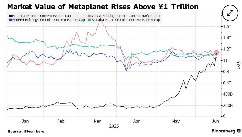 Bitcoin recovered to 107k despite escalating Middle East tensions and ahead of the Fed. Is BTC becoming more like a store of value?&nbsp; - metaplanet 16062025