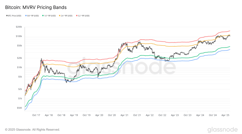 Is Bitcoin ready for a new record high? US-China trade talks, US CPI, and On-Chain data show conviction. Is Bitcoin ready for a new record high? US-China trade talks, US CPI, and On-Chain data show conviction. - mvrv bands 10062025