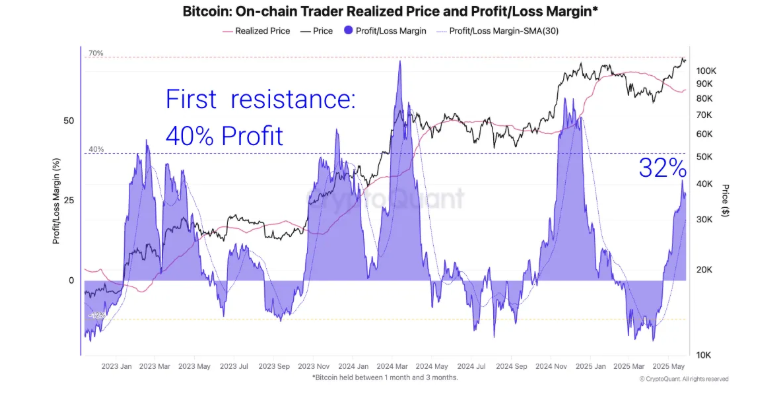 Bitcoin eases to 105k, BTC ETF outflows, tentative signs of overheating & June seasonality. Could BTC bulls pause for breath?&nbsp; - realised price 02062025