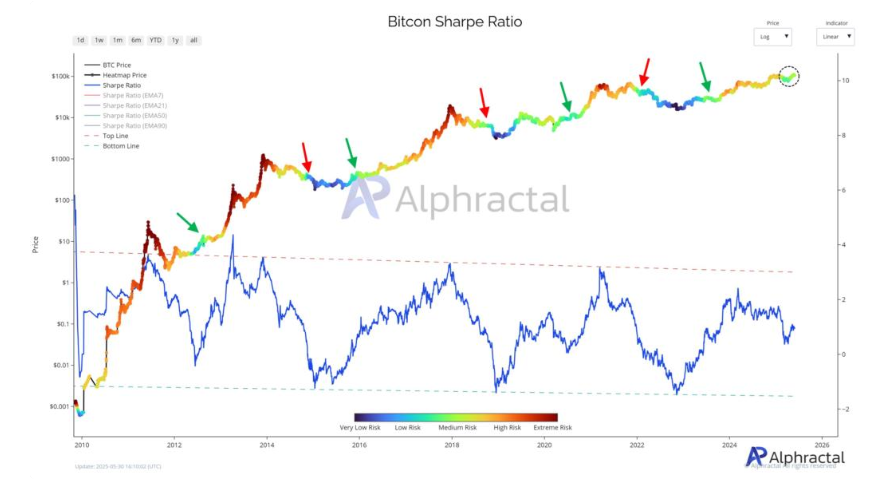 Bitcoin eases to 105k, BTC ETF outflows, tentative signs of overheating & June seasonality. Could BTC bulls pause for breath? Bitcoin eases to 105k, BTC ETF outflows, tentative signs of overheating & June seasonality. Could BTC bulls pause for breath? - sharpe ratio 02062025