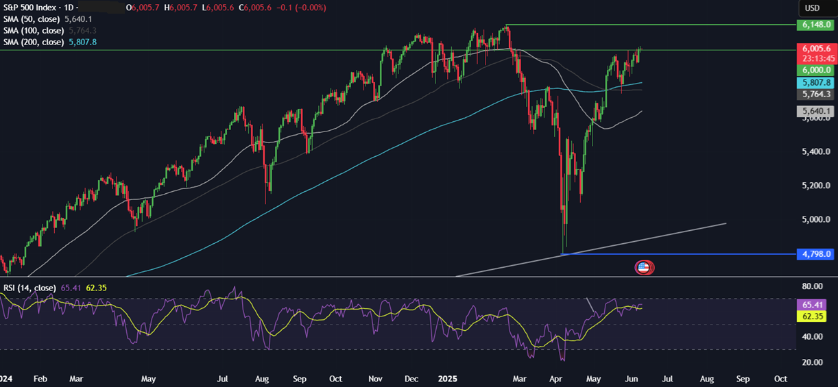 Week Ahead: US-China trade talks, US CPI, Michigan consumer sentiment, UK unemployment, GDP Week Ahead: US-China trade talks, US CPI, Michigan consumer sentiment, UK unemployment, GDP - spx 10062025 1