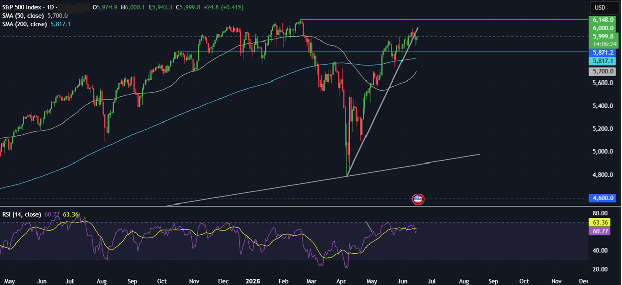 Week Ahead: Fed, BoE, BoJ rate decisions, US retail sales, Mid East Tensions&nbsp; - spx 16062025