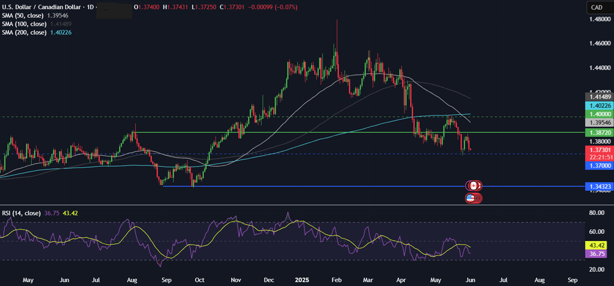 Week Ahead: Trade tariffs developments, US NFP, ISM PMIs, ECB, BoC rate decision&nbsp; - usdcad 02062025