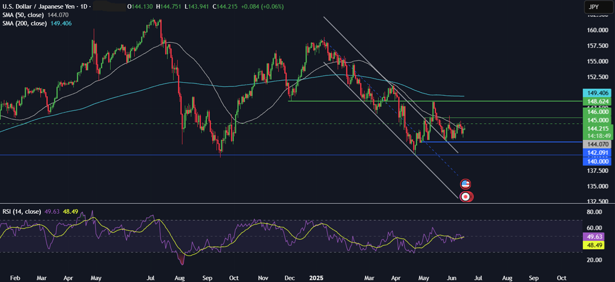 Week Ahead: Fed, BoE, BoJ rate decisions, US retail sales, Mid East Tensions&nbsp; - usdjpy 16062025