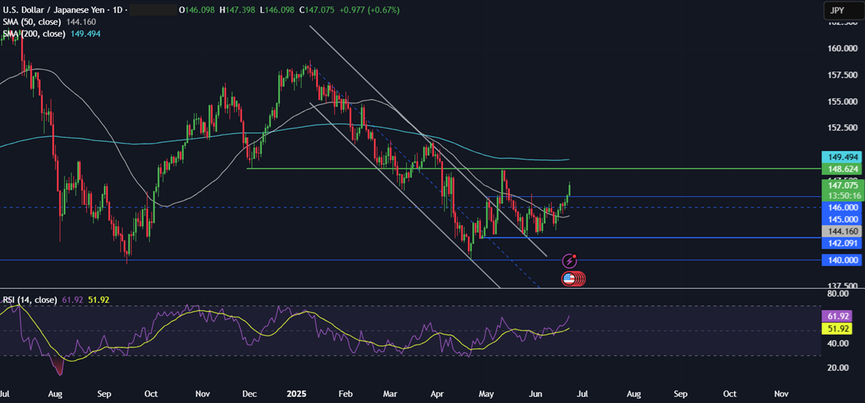 Week Ahead: Geopolitical tensions, US core PCE, EZ, UK PMIs, Canada, Tokyo CPI&nbsp; - usdjpy 23062025