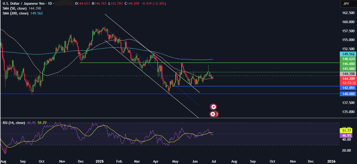 Week Ahead: EZ CPI, ECB&rsquo;s Sinatra Forum, China PMIs, US NFP&nbsp; - usdjpy 30062025