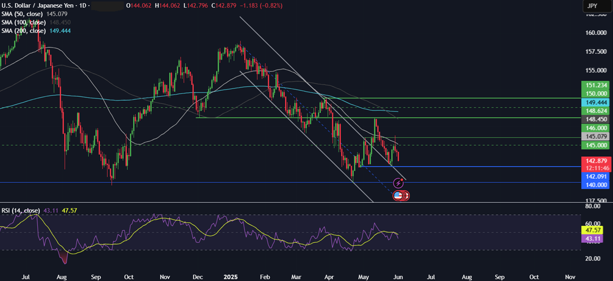 Week Ahead: Trade tariffs developments, US NFP, ISM PMIs, ECB, BoC rate decision&nbsp; - usdjpy 02062025