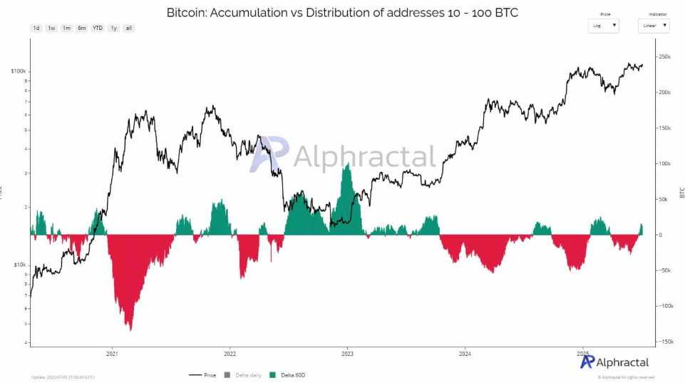 Bitcoin breakout ahead? 110k remains a key level with Trump&rsquo;s Big Beautiful Bill & quiet conviction rising.&nbsp; - 10 100 BTC 07072025
