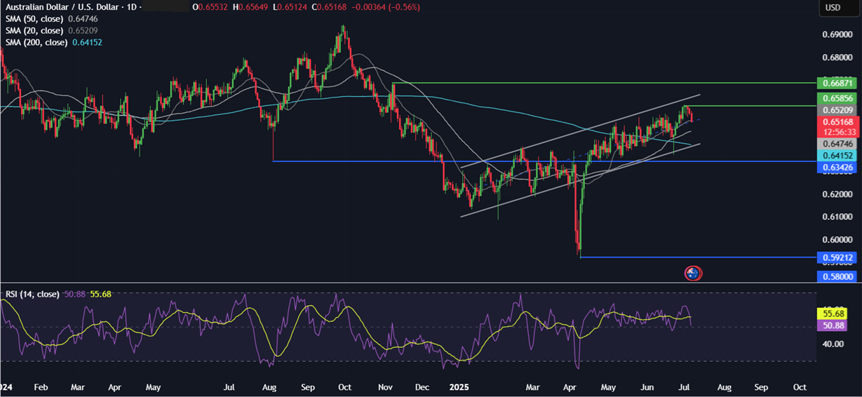 Week Ahead: Trump&rsquo;s trade deadline, FOMC minutes,&nbsp;&nbsp; - AUDUSD 07072025