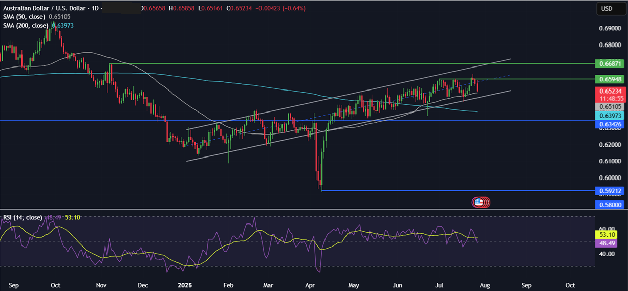 Week Ahead: Fed, BoJ, BoC rate decisions, US NFP, Earnings, EZ CPI & US-China trade talks&nbsp; - AUDUSD 28072015