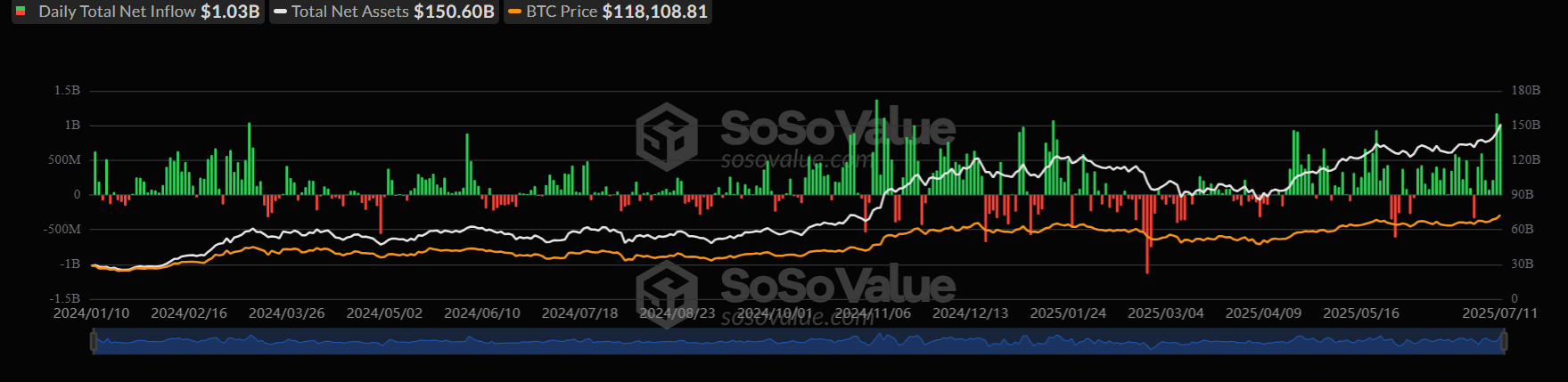 Bitcoin hits an ATH above 120k. Is the rally just starting as Crypto Week begins?&nbsp; - BTC ETFS 14072025