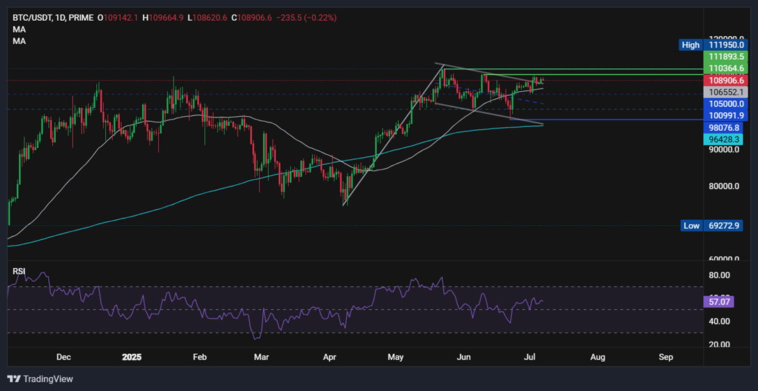 Bitcoin breakout ahead? 110k remains a key level with Trump&rsquo;s Big Beautiful Bill & quiet conviction rising.&nbsp; - BTCUSD 07072025