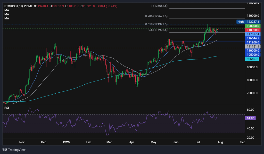 Bitcoin consolidates. ETH&rsquo;s outperformance & a major macro week ahead&nbsp; - BTCUSD 28072015