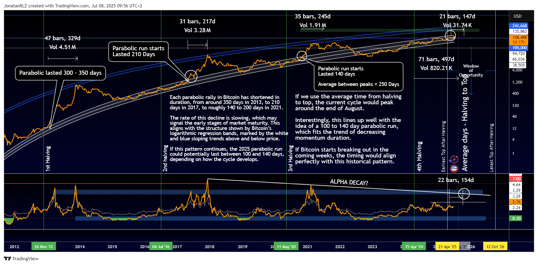 Is Bitcoin&rsquo;s bull run still building or already peaking? - BTCUSD 2025 07 08 09 56 22 07d5f