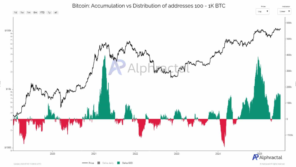 Bitcoin breakout ahead? 110k remains a key level with Trump&rsquo;s Big Beautiful Bill & quiet conviction rising.&nbsp; - Dolphins 07072025