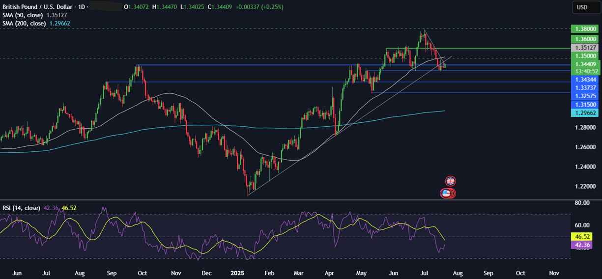 Week ahead: Tech earnings, ECB rate decision, global PMIs&nbsp; - GBPUSD 21072025