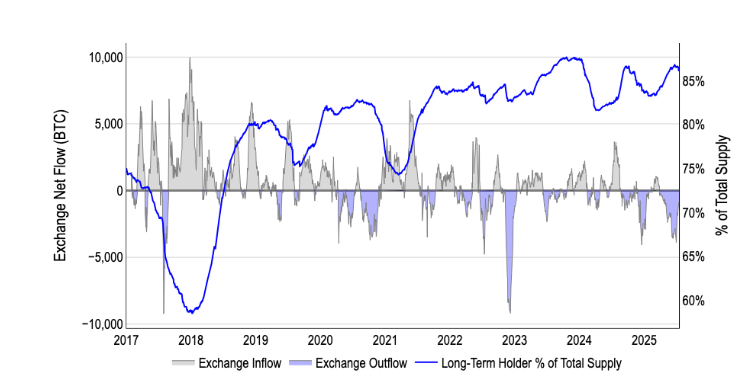 Bitcoin&rsquo;s record high, Crypto Week success & ETH breaks out. What next?&nbsp; - LTH s exchange outflows 21072025