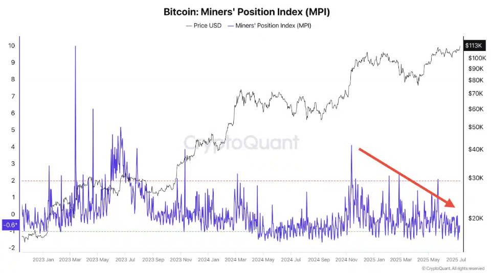 Bitcoin hits an ATH above 120k. Is the rally just starting as Crypto Week begins?&nbsp; - MINERS POSITION 14072025