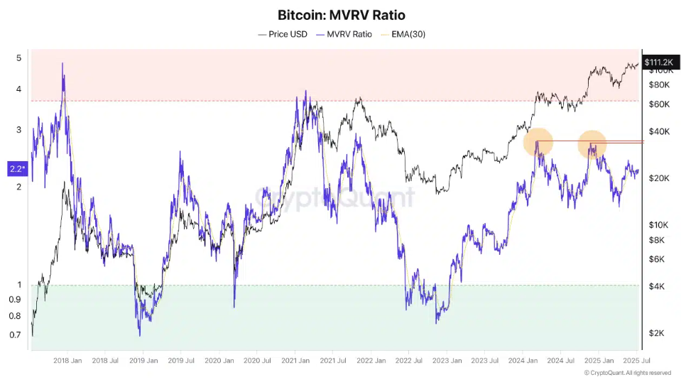 Bitcoin hits an ATH above 120k. Is the rally just starting as Crypto Week begins?&nbsp; - MVRV 14072025