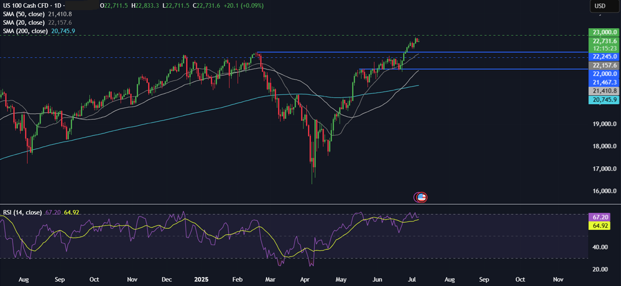 Week Ahead: Trump&rsquo;s trade deadline, FOMC minutes,&nbsp;&nbsp; - NASDAQ 07072025