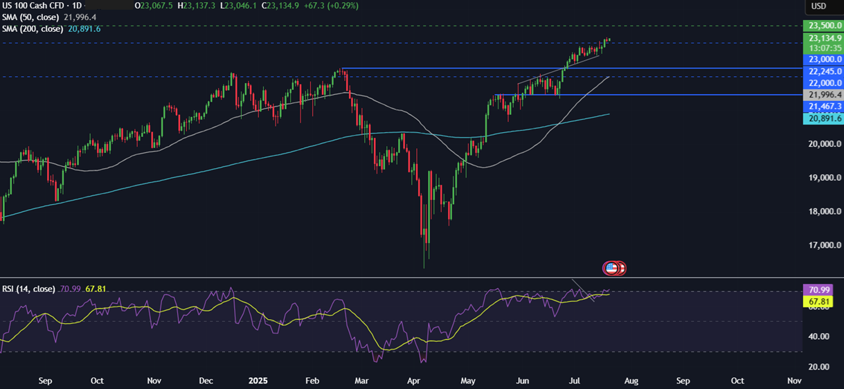 Week ahead: Tech earnings, ECB rate decision, global PMIs&nbsp; - NASDAQ 21072025