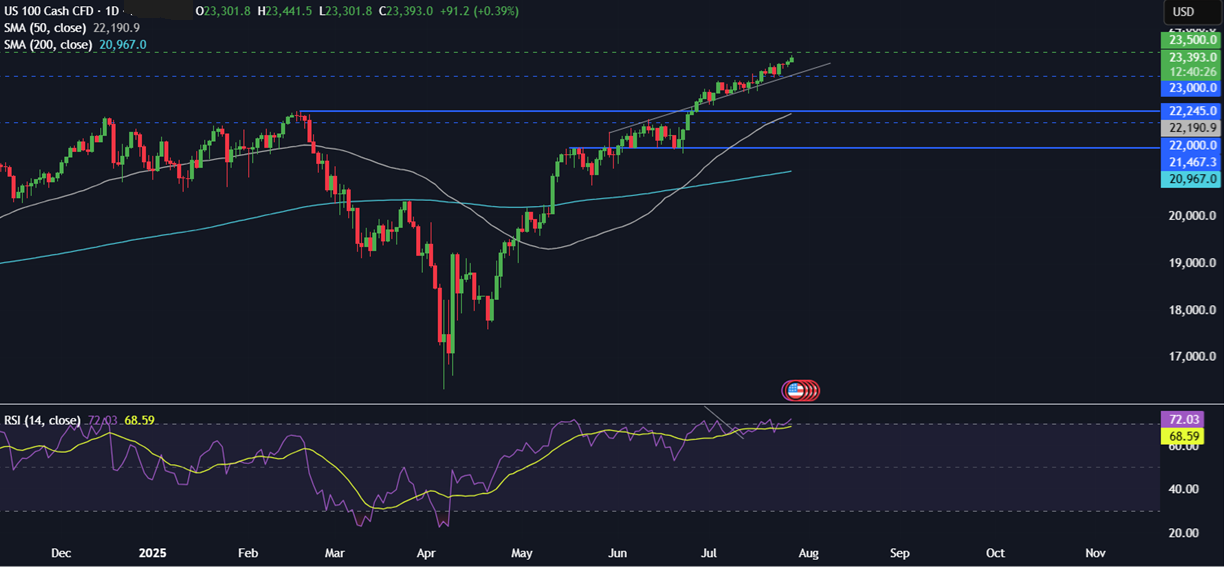 Week Ahead: Fed, BoJ, BoC rate decisions, US NFP, Earnings, EZ CPI & US-China trade talks&nbsp; - NASDAQ 28072015