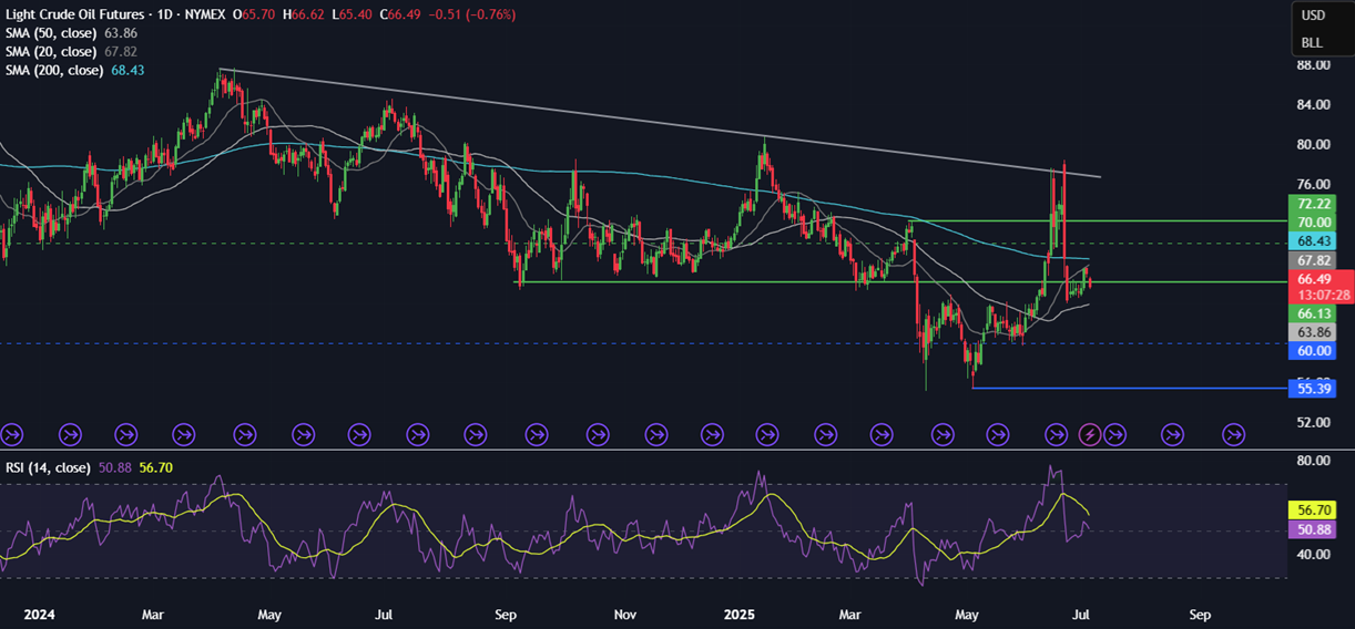 Week Ahead: Trump&rsquo;s trade deadline, FOMC minutes,&nbsp;&nbsp; - OIL 07072025
