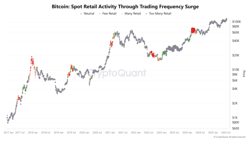 Bitcoin hits an ATH above 120k. Is the rally just starting as Crypto Week begins?&nbsp; - Trading frequency 14072025