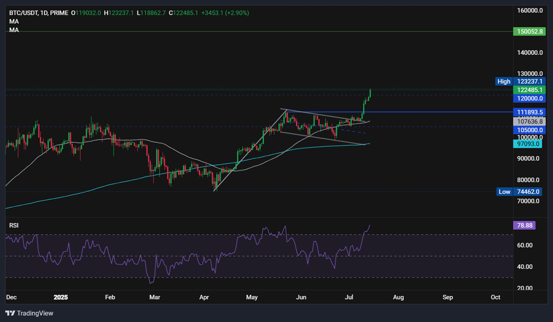 Bitcoin hits an ATH above 120k. Is the rally just starting as Crypto Week begins?&nbsp; - btc 14072025