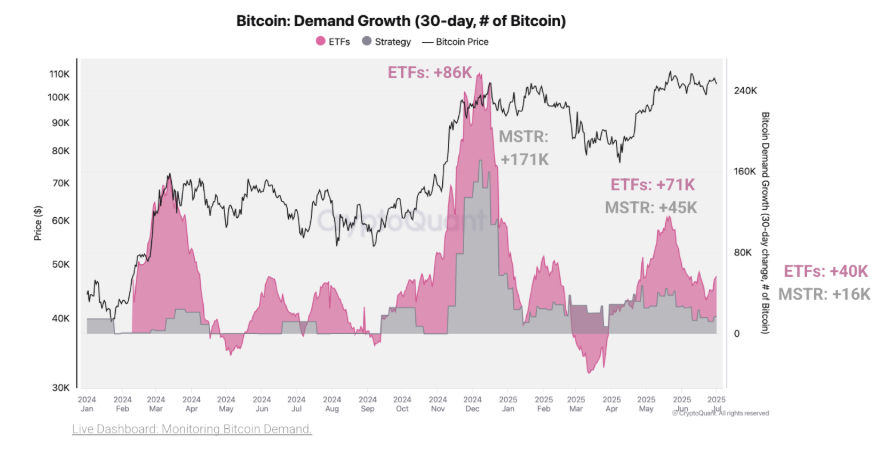 Bitcoin breakout ahead? 110k remains a key level with Trump&rsquo;s Big Beautiful Bill & quiet conviction rising.&nbsp; - btc demand growth 07072025